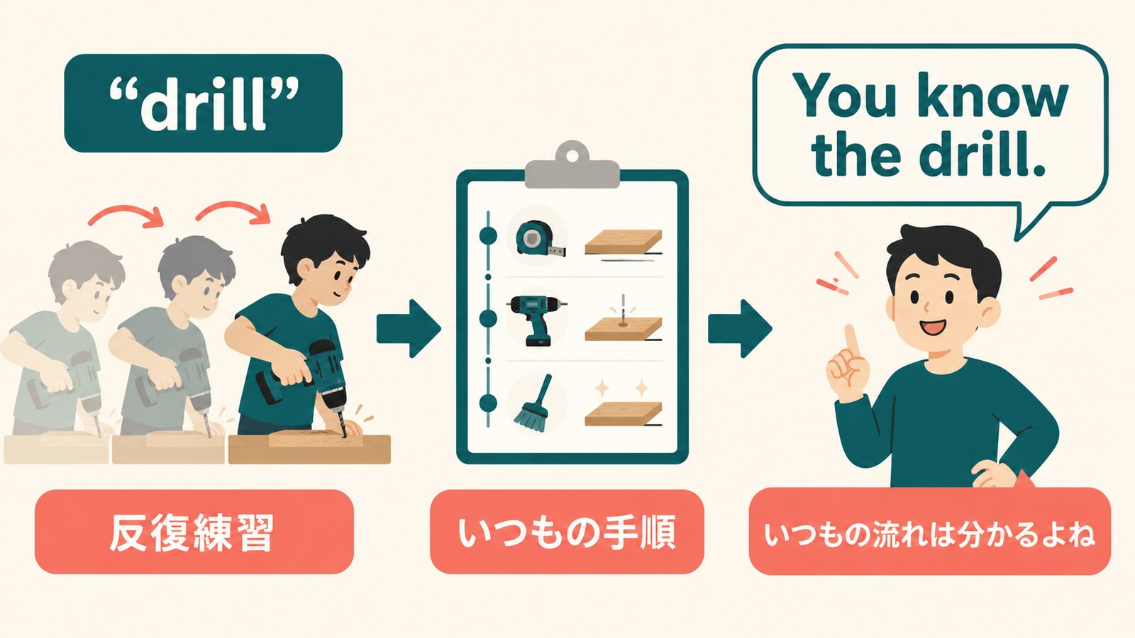 drillの反復練習からYou know the drill.の意味が生まれる流れ