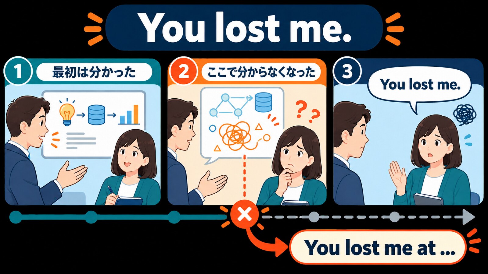 説明を最初は理解できたものの途中で分からなくなったときに使うYou lost me.の解説図