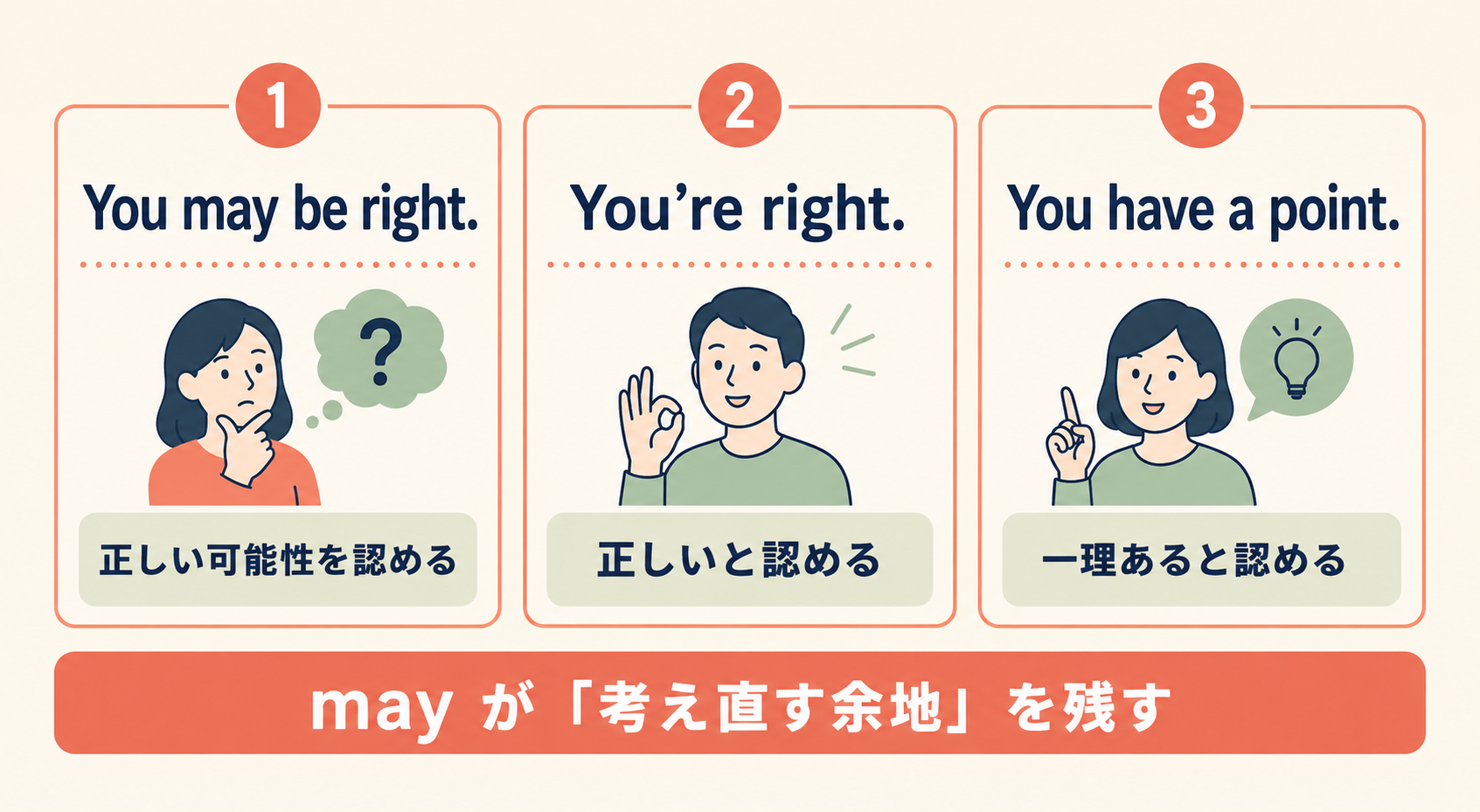 You may be right.とYou’re right.、You have a point.の違い
