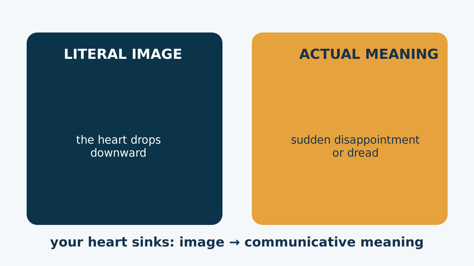 your heart sinksの直訳イメージと実際の意味を比較する解説図
