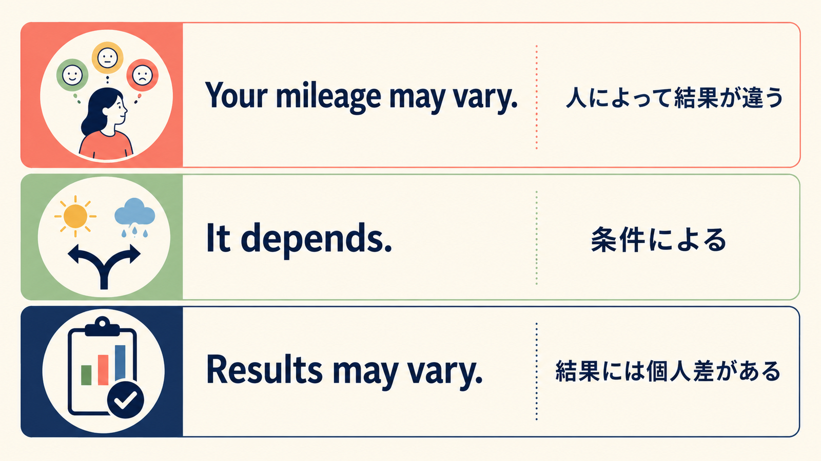 Your mileage may vary.、It depends.、Results may vary.の違い