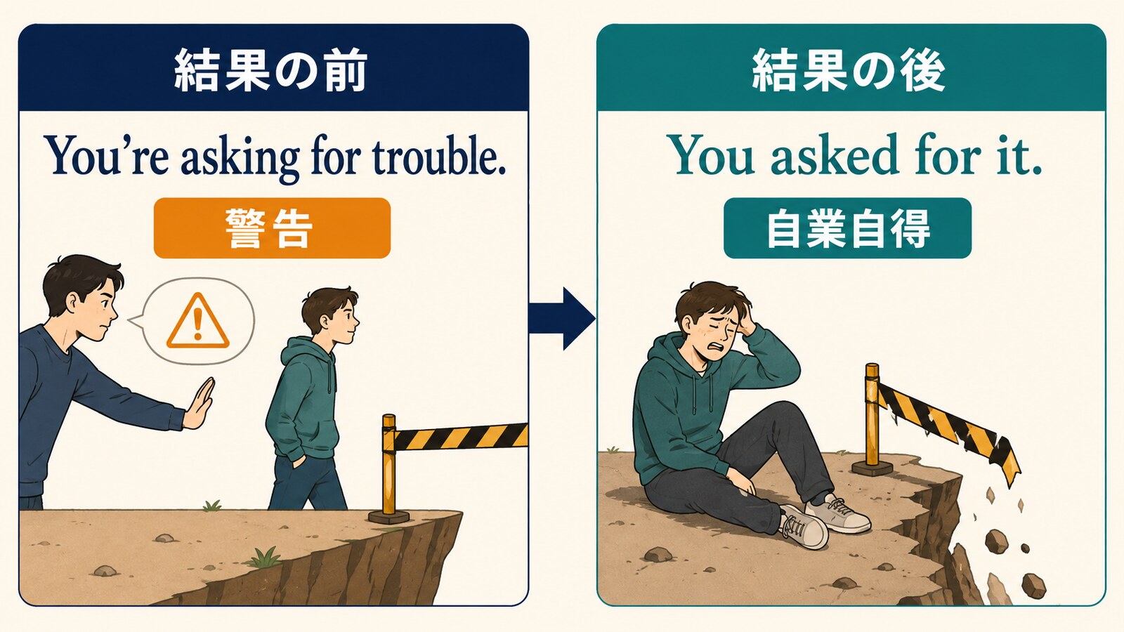 結果の前に警告するYou’re asking for trouble.と結果の後に自業自得を表すYou asked for it.の違い
