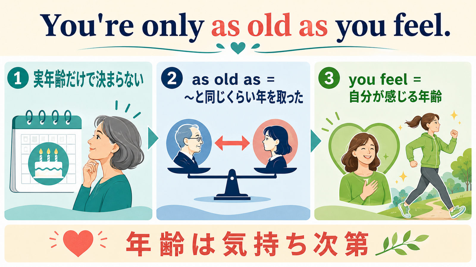 You're only as old as you feelのas old asとyou feelの意味を説明する図