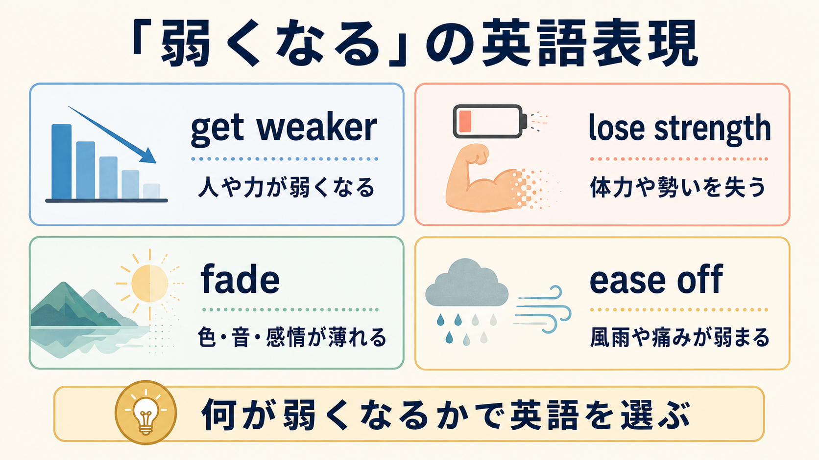 get weaker、lose strength、fade、ease offの違い