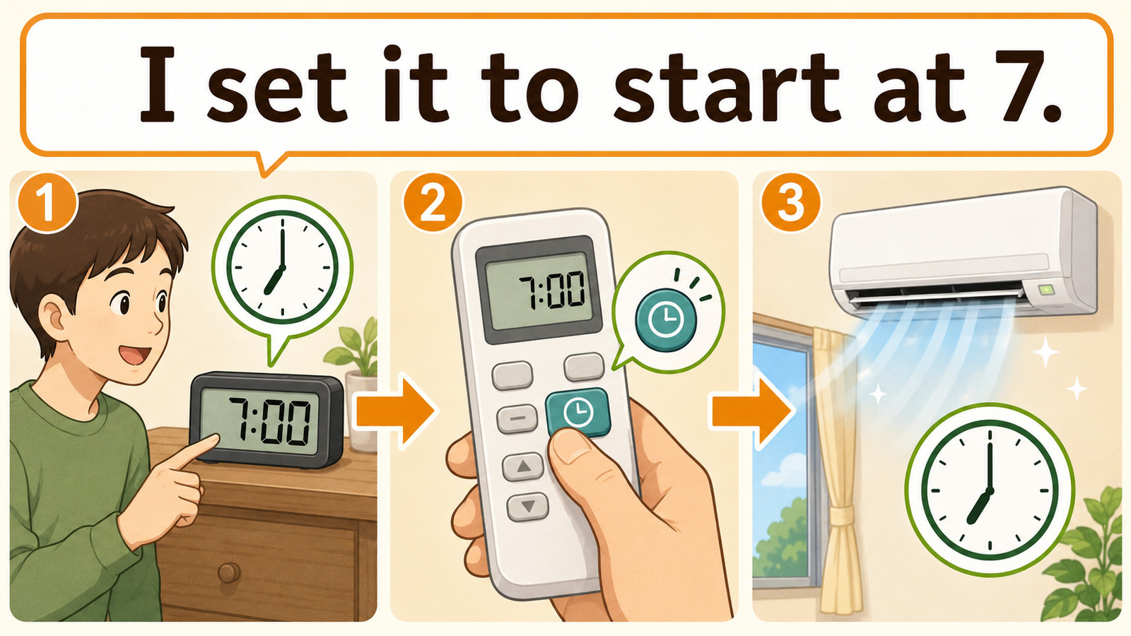 I set it to start at 7.を3段階で示す予約運転の英語解説図