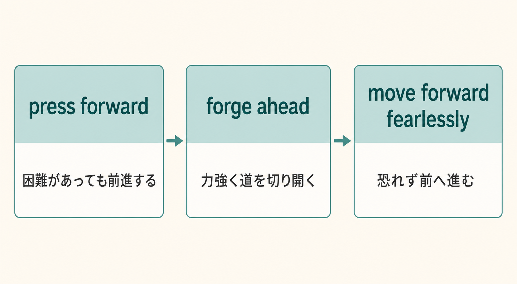 press forward・forge ahead・move forward fearlesslyの違い