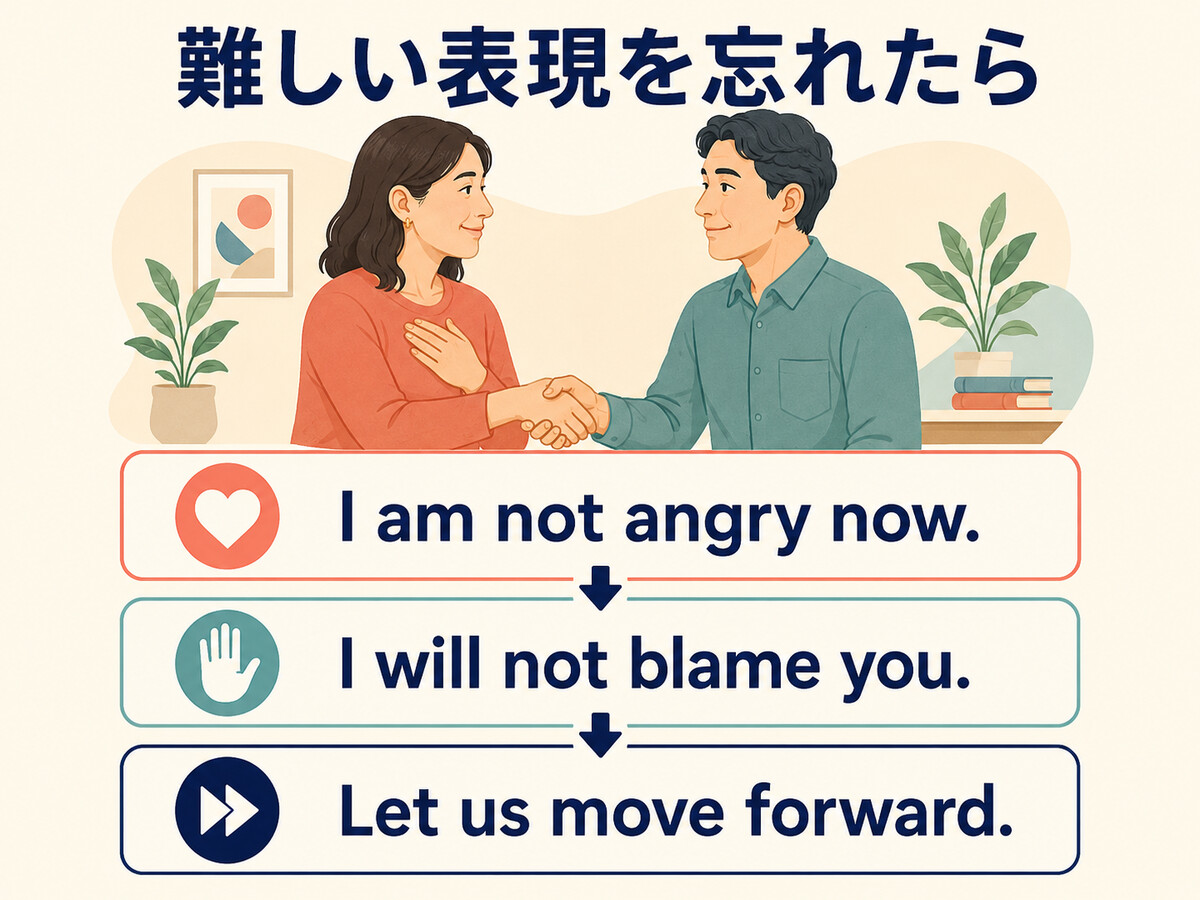 許す気持ちをI am not angry nowなどの基本英語に分解した図