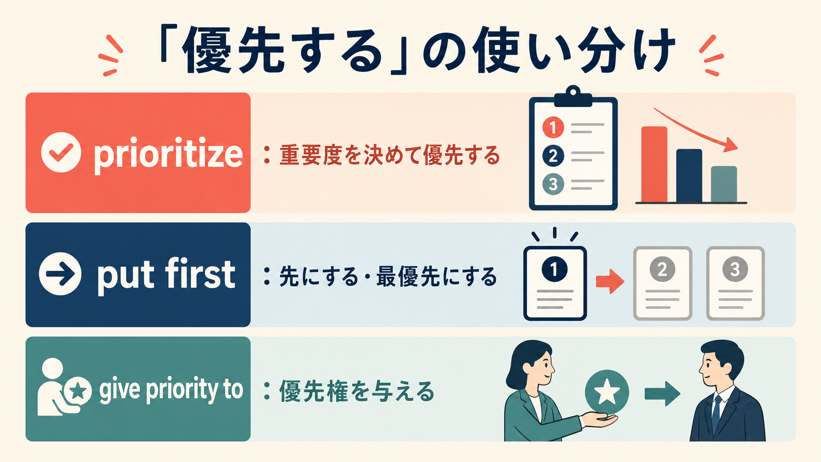 prioritize・put first・give priority toの違いを示す図