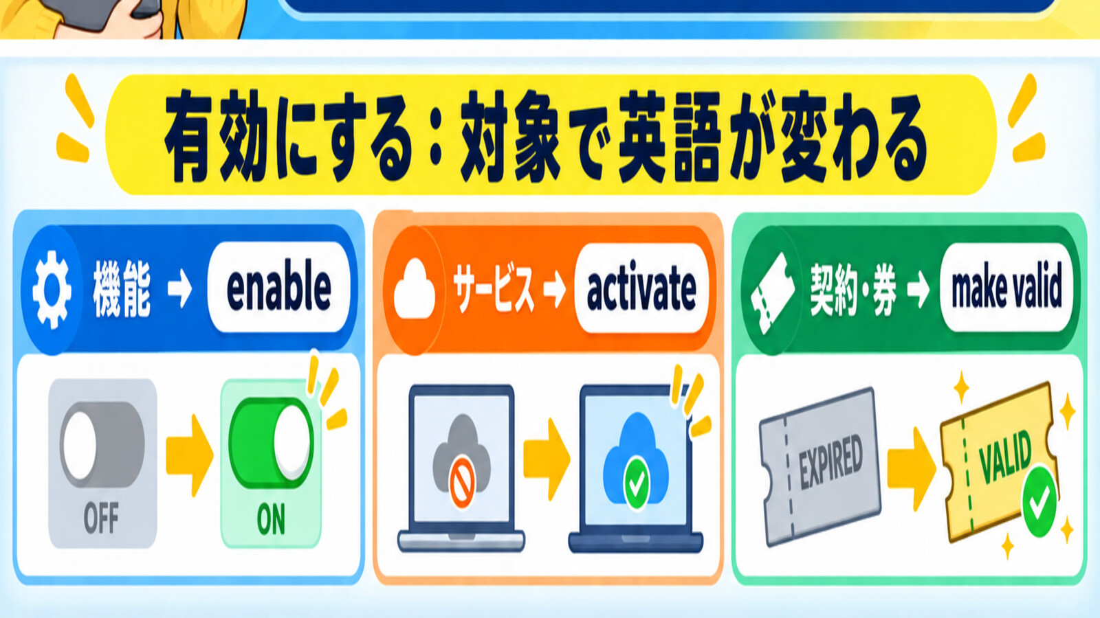 有効にするときの英語を対象別に使い分ける解説図