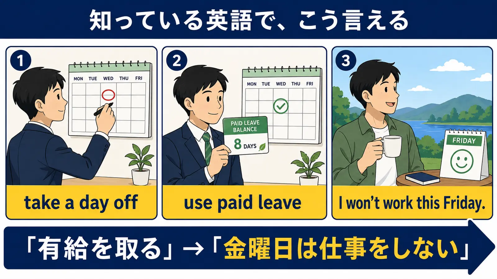 有給を取るをtake a day off・use paid leave・I won’t work this Fridayで表す図