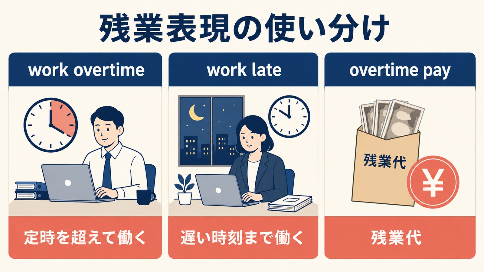 work overtime・work late・overtime payの違いを示す図解