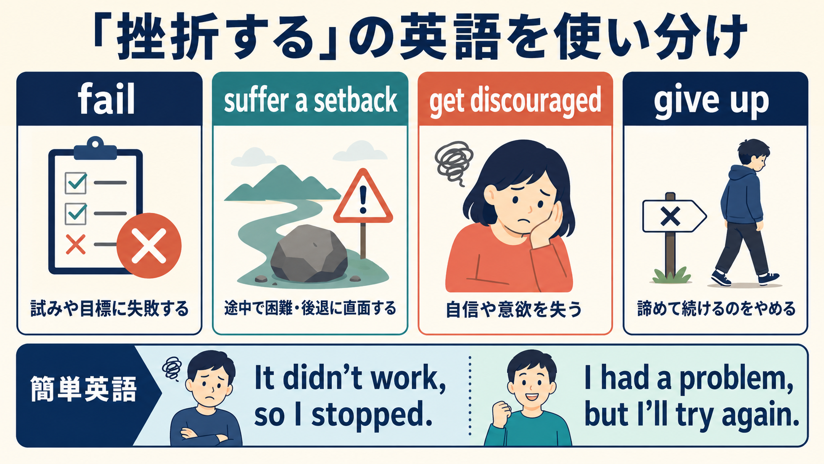 fail・suffer a setback・get discouraged・give upの違い
