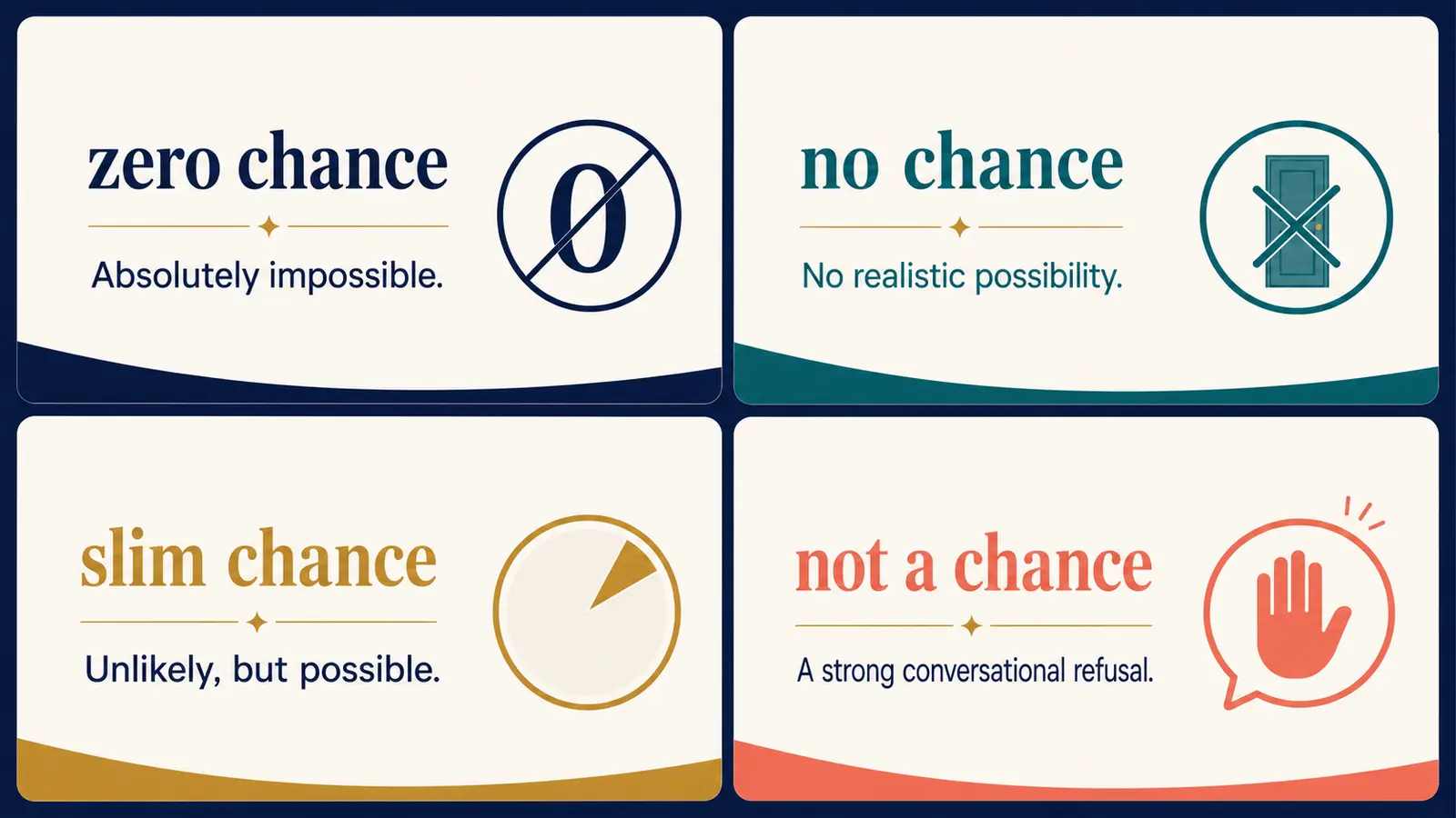 zero chance、no chance、slim chance、not a chanceの違いを示す図解
