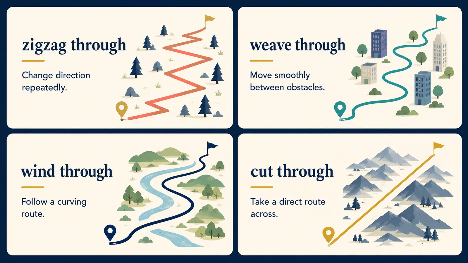 zigzag through、weave through、wind through、cut throughの違いを示す図解