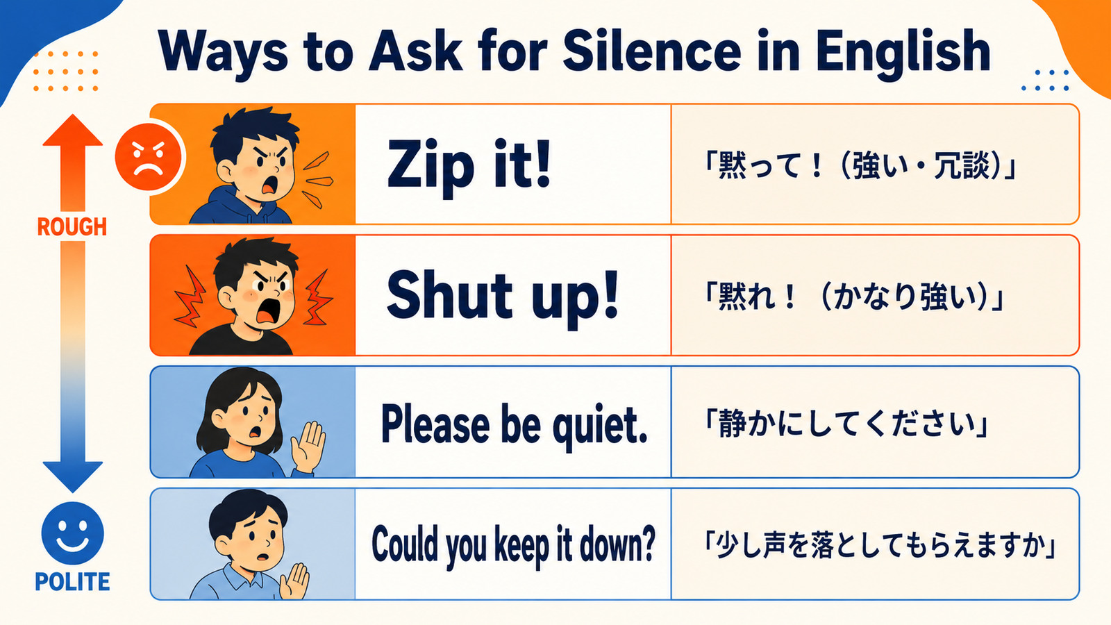 Zip it、Shut up、Please be quiet、Could you keep it downの強さを比較する解説イラスト