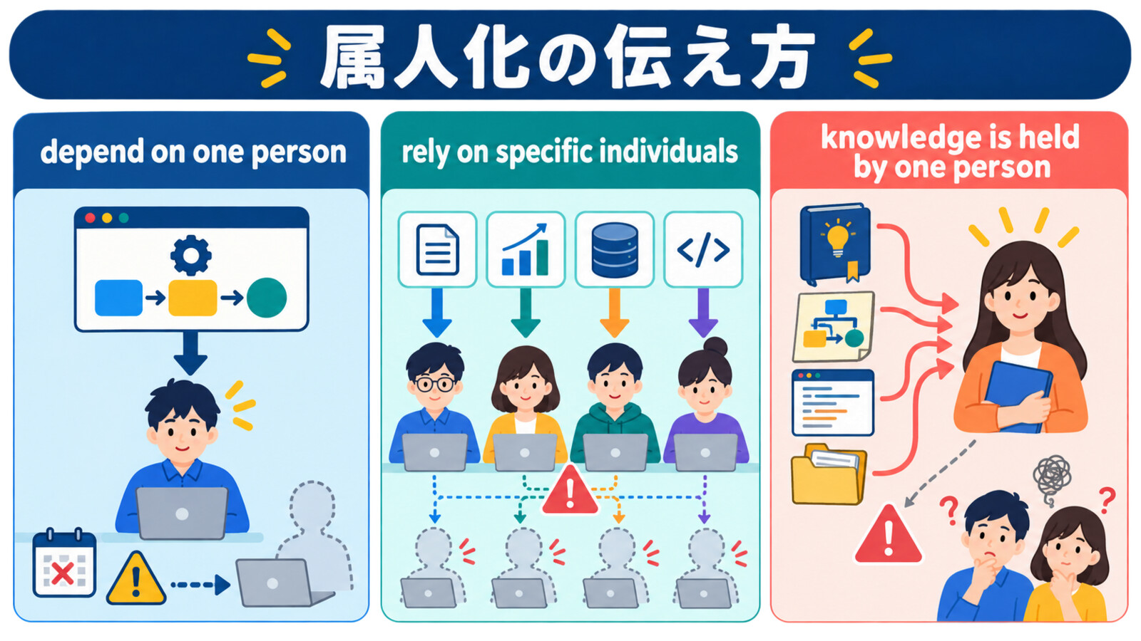 属人化をdepend on one personなどの英語で伝える方法