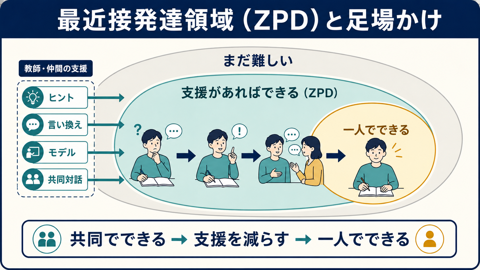 最近接発達領域と支援を減らして自立へ進む足場かけの図