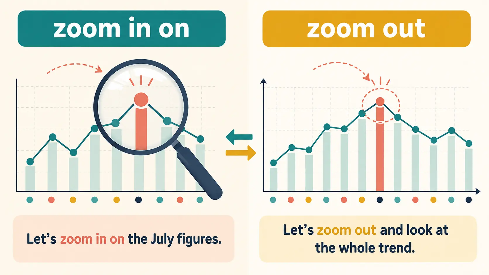 zoom in onとzoom outの違いを売上グラフと英語例文で示す比較イラスト