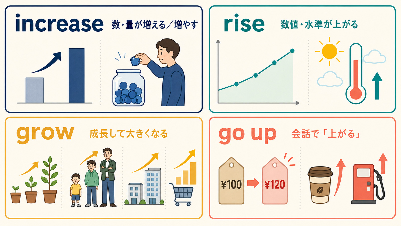 increase・rise・grow・go upの使い分けを示すイラスト