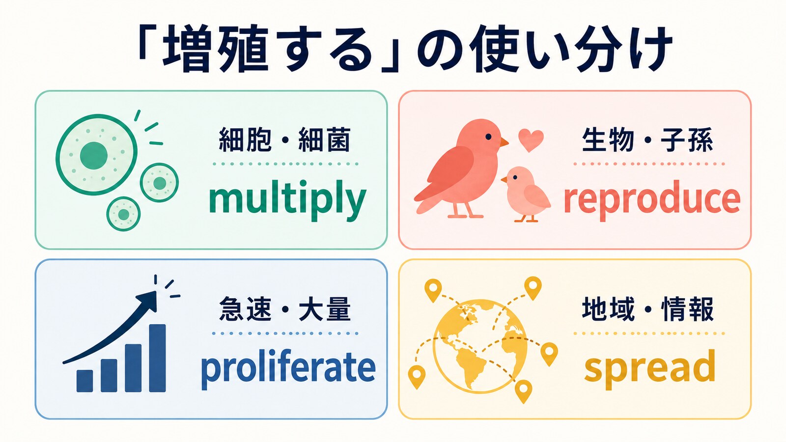 増殖するを表すmultiply・reproduce・proliferate・spreadの使い分け