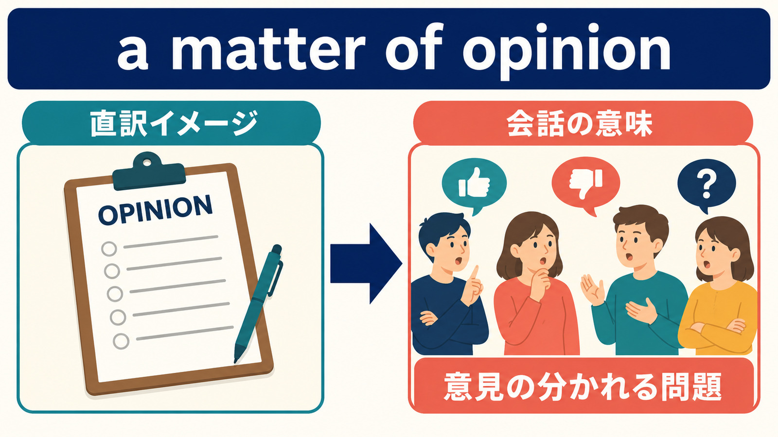 a matter of opinionの直訳イメージと「意見の分かれる問題/見方によること」の意味を比較する図