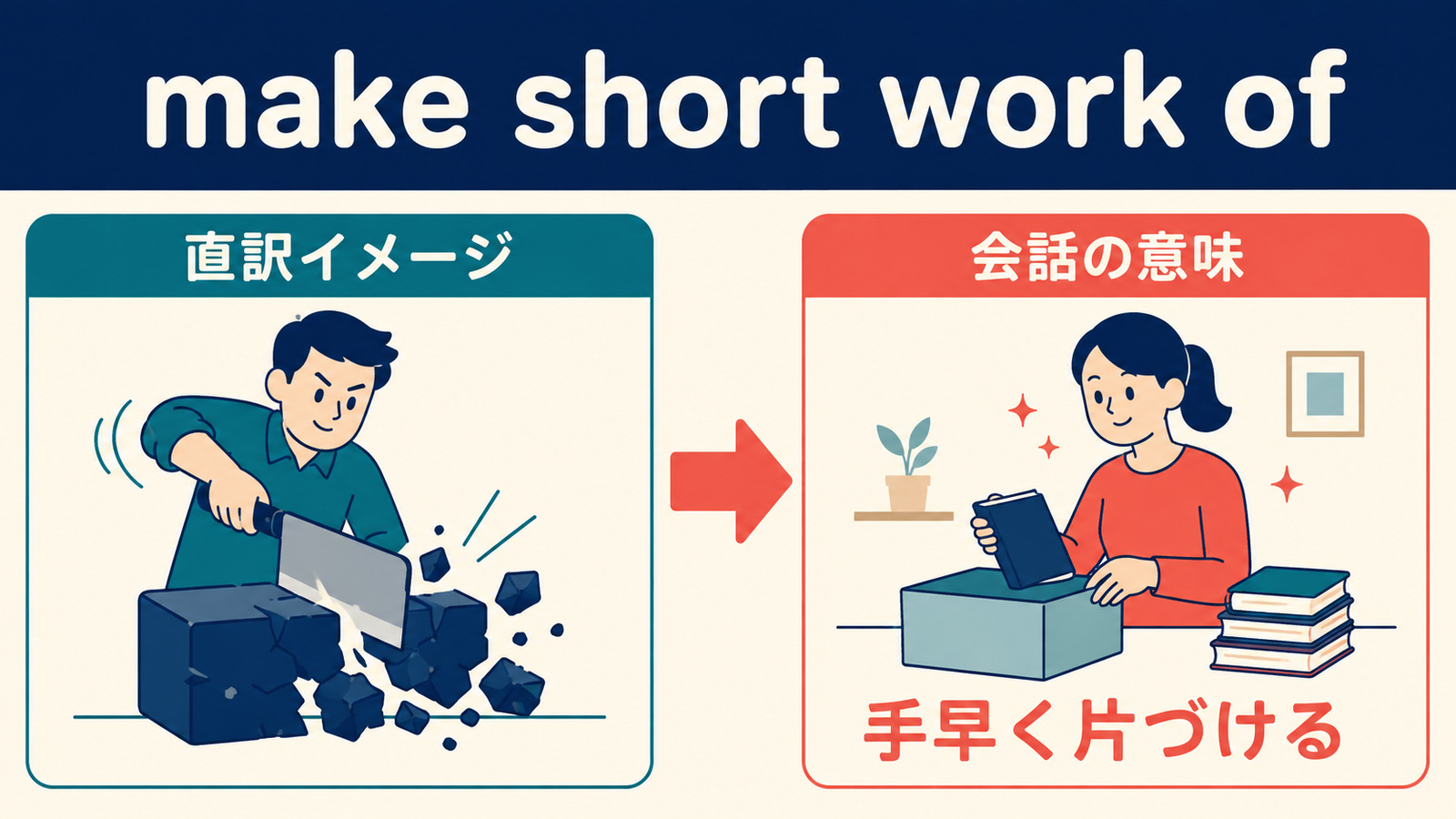make short work ofの直訳イメージと「〜を手早く片づける／あっという間に終える」のニュアンスを比較する図