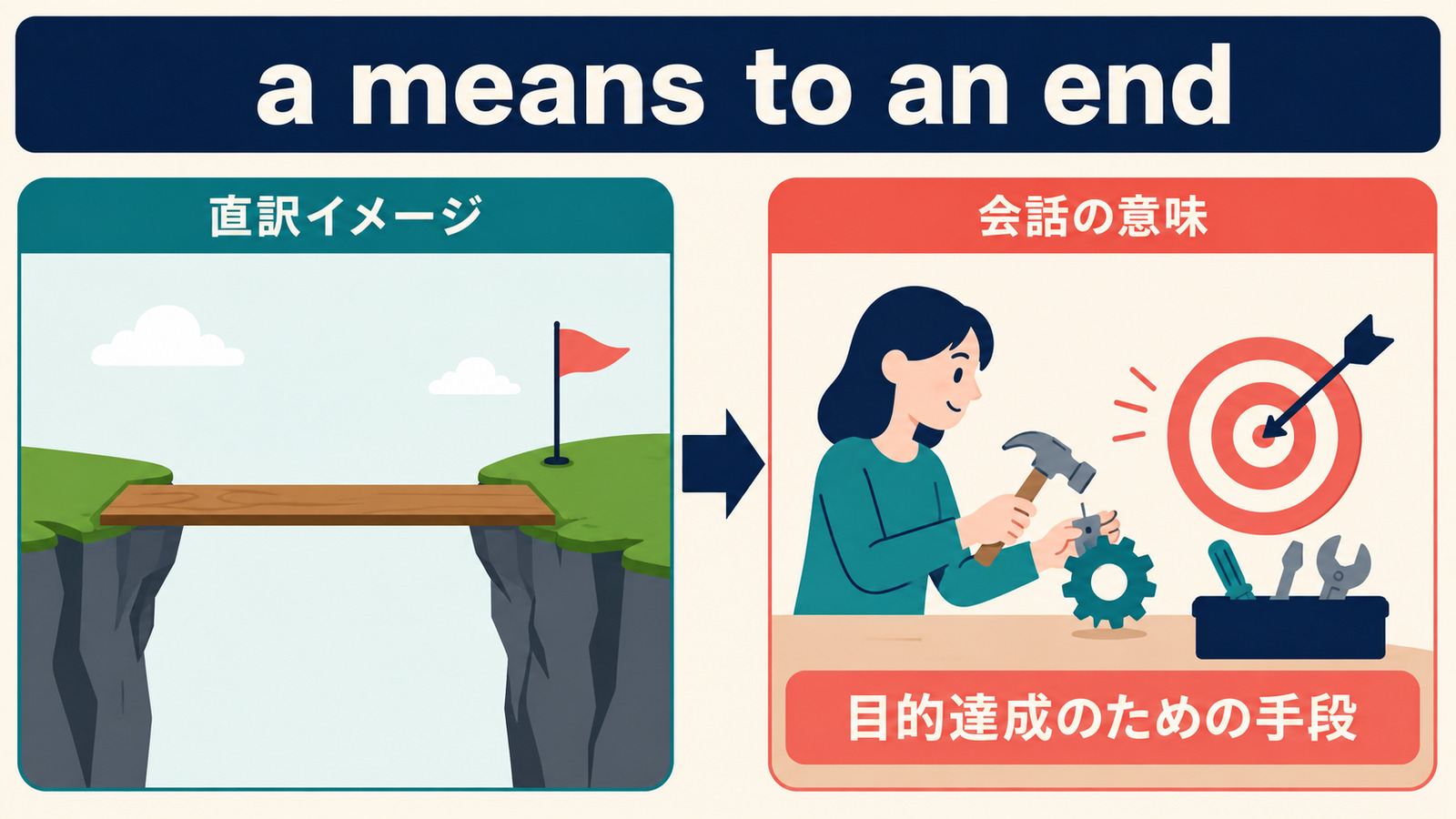a means to an endの直訳イメージと「目的達成のための手段」の意味を比較する図