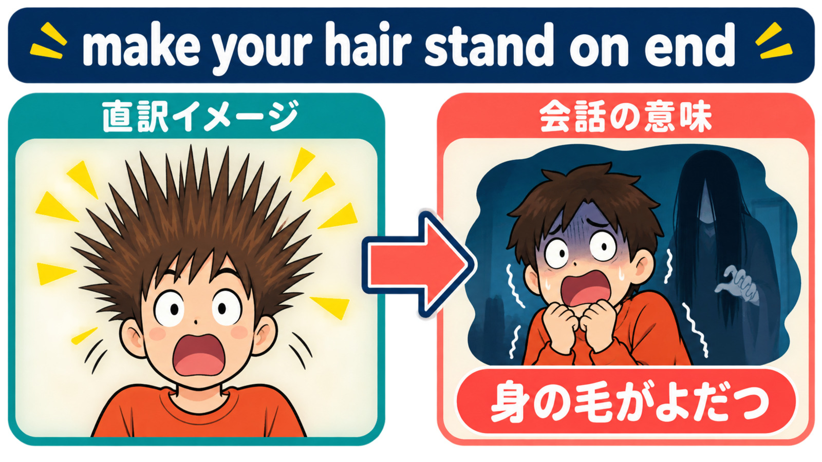 make your hair stand on endの直訳イメージと「身の毛がよだつ／ぞっとさせる」のニュアンスを比較する図