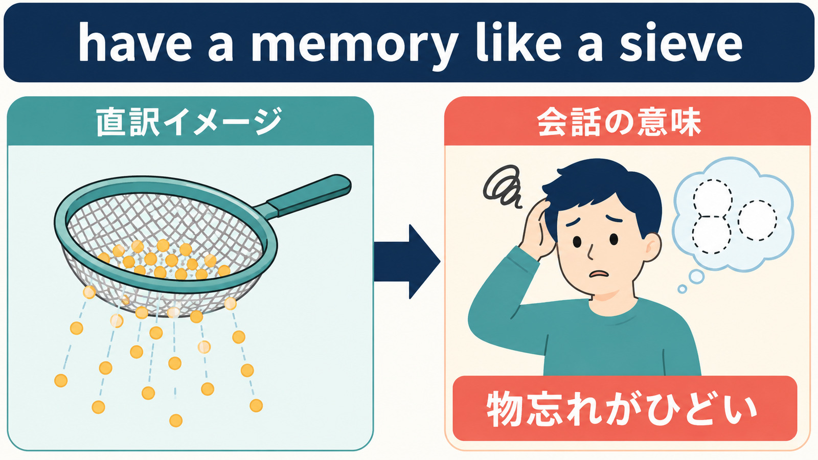 have a memory like a sieveの直訳イメージと「物忘れがひどい/記憶がすぐ抜ける」の意味を比較する図