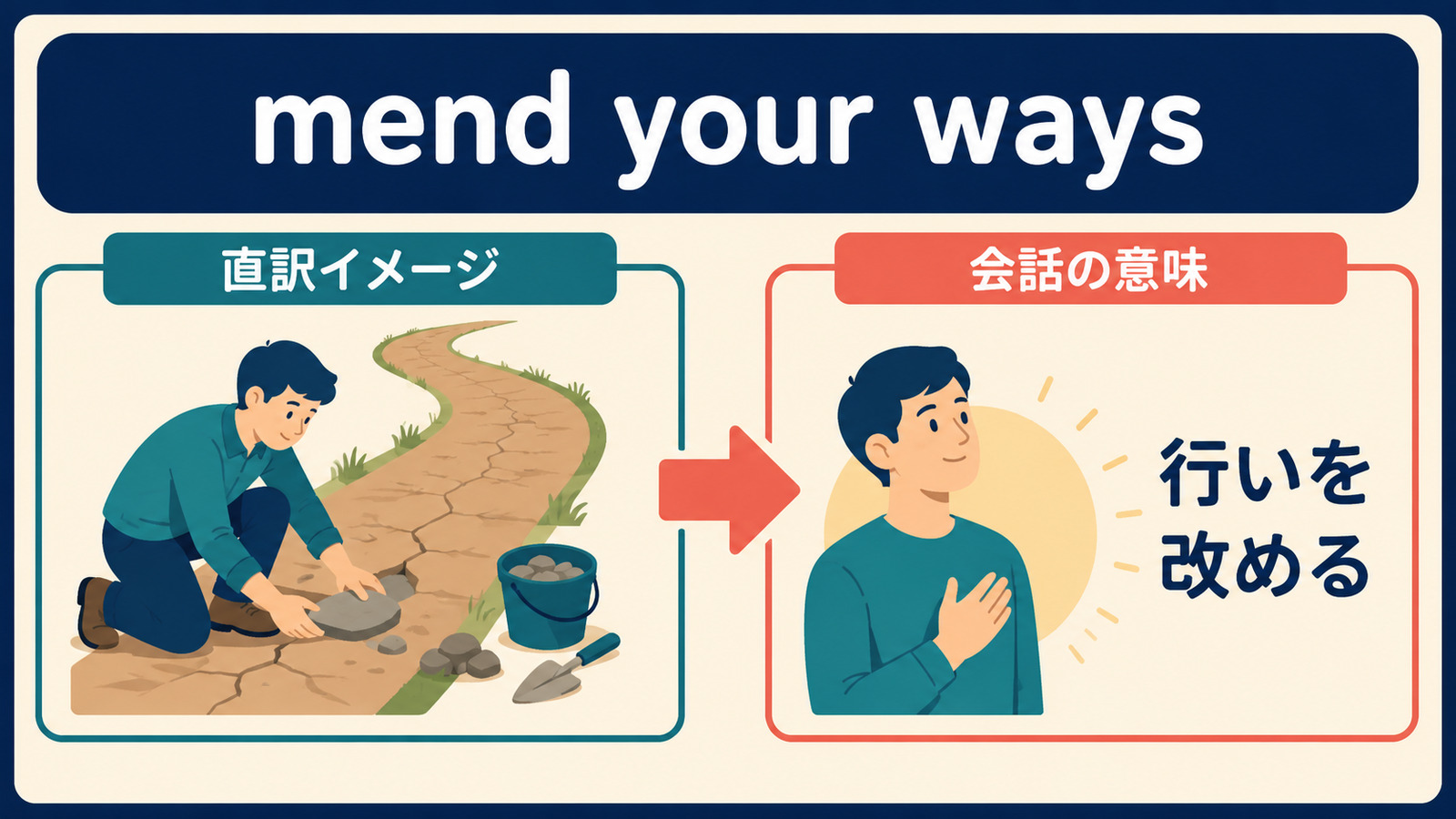 mend your waysの直訳イメージと「行いを改める/生活態度を直す」のニュアンスを比較する図