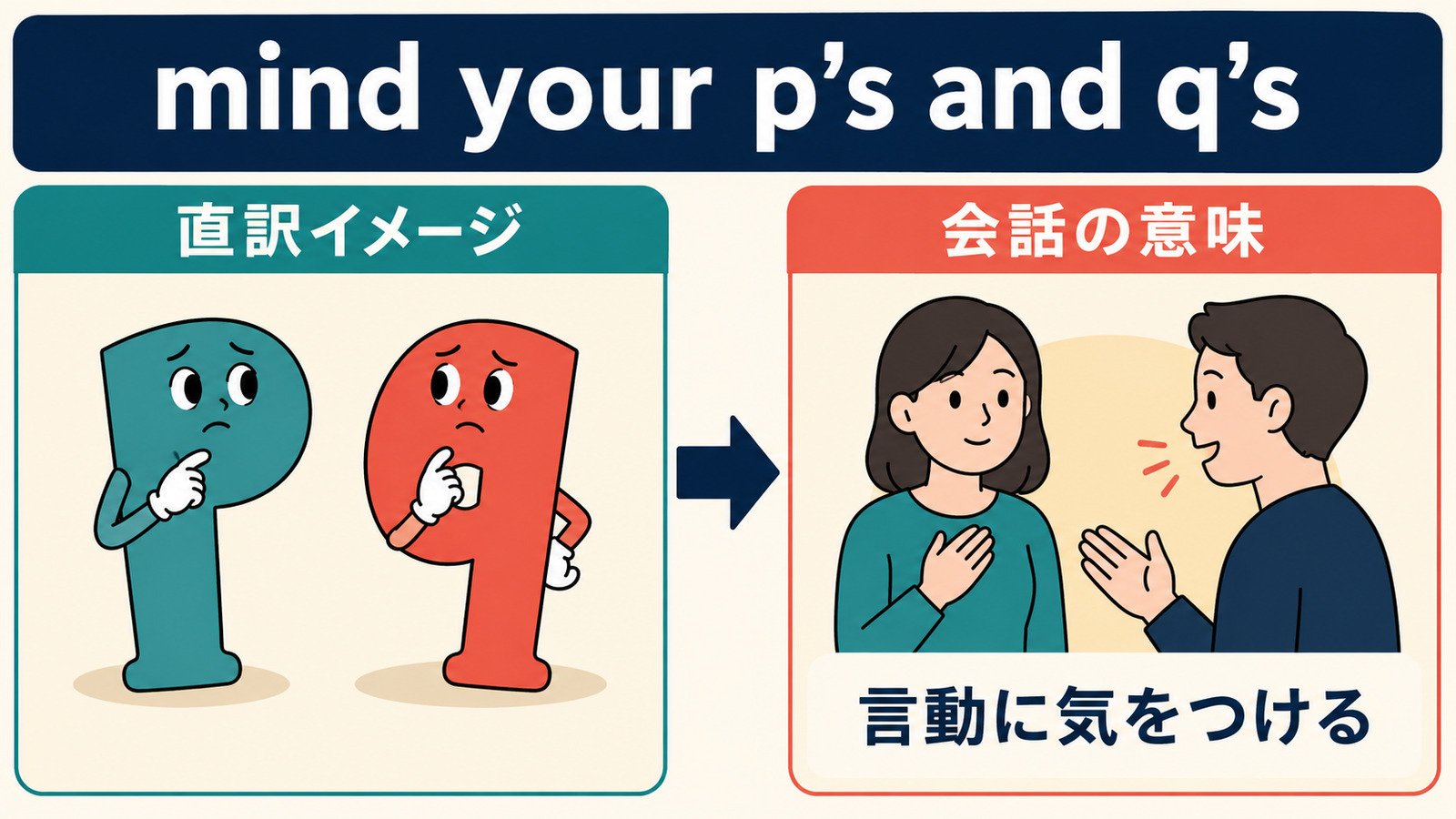 mind your p’s and q’sの直訳イメージと「言動や礼儀に気をつける」の意味を比較する図
