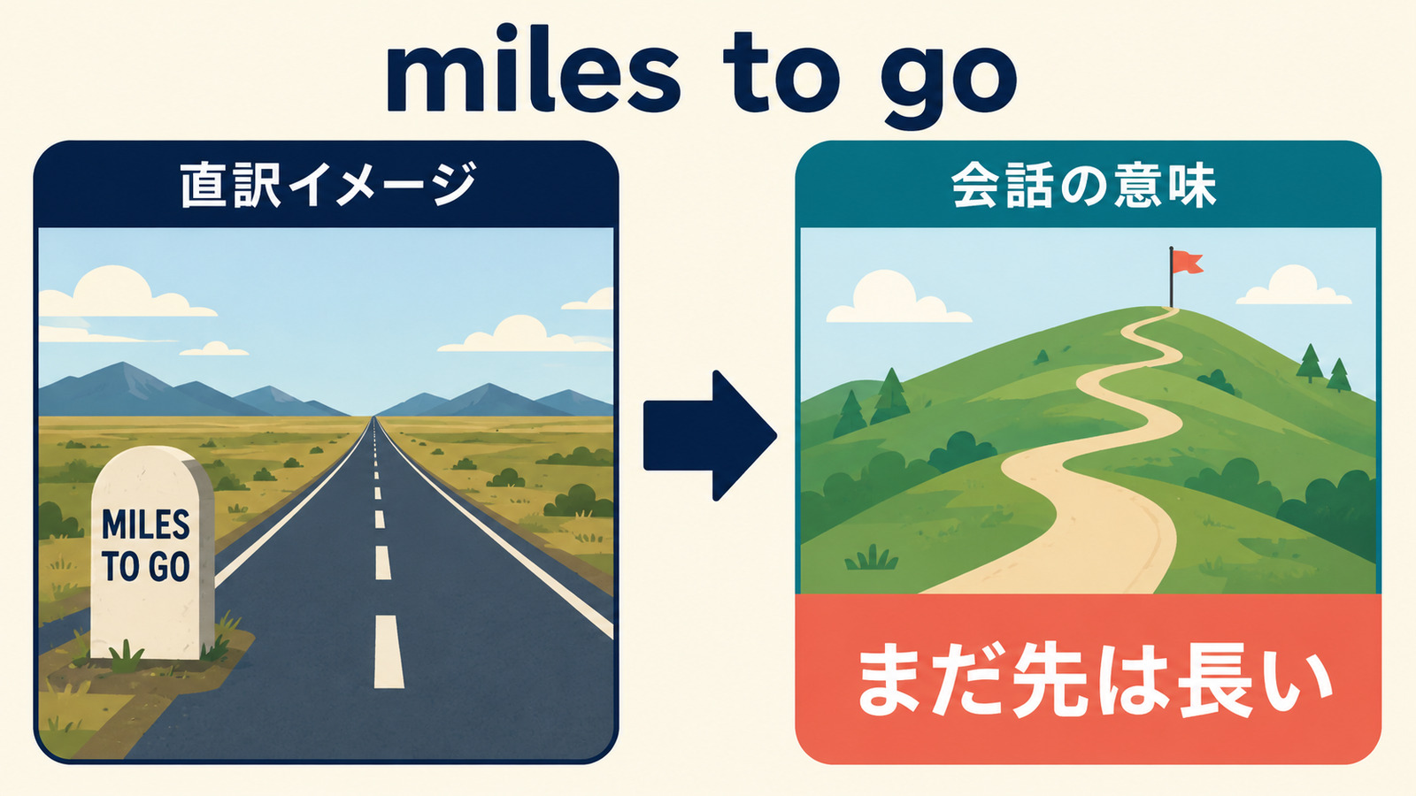 miles to goの直訳イメージと「まだ先は長い／やるべきことが多く残っている」の意味を比較する図