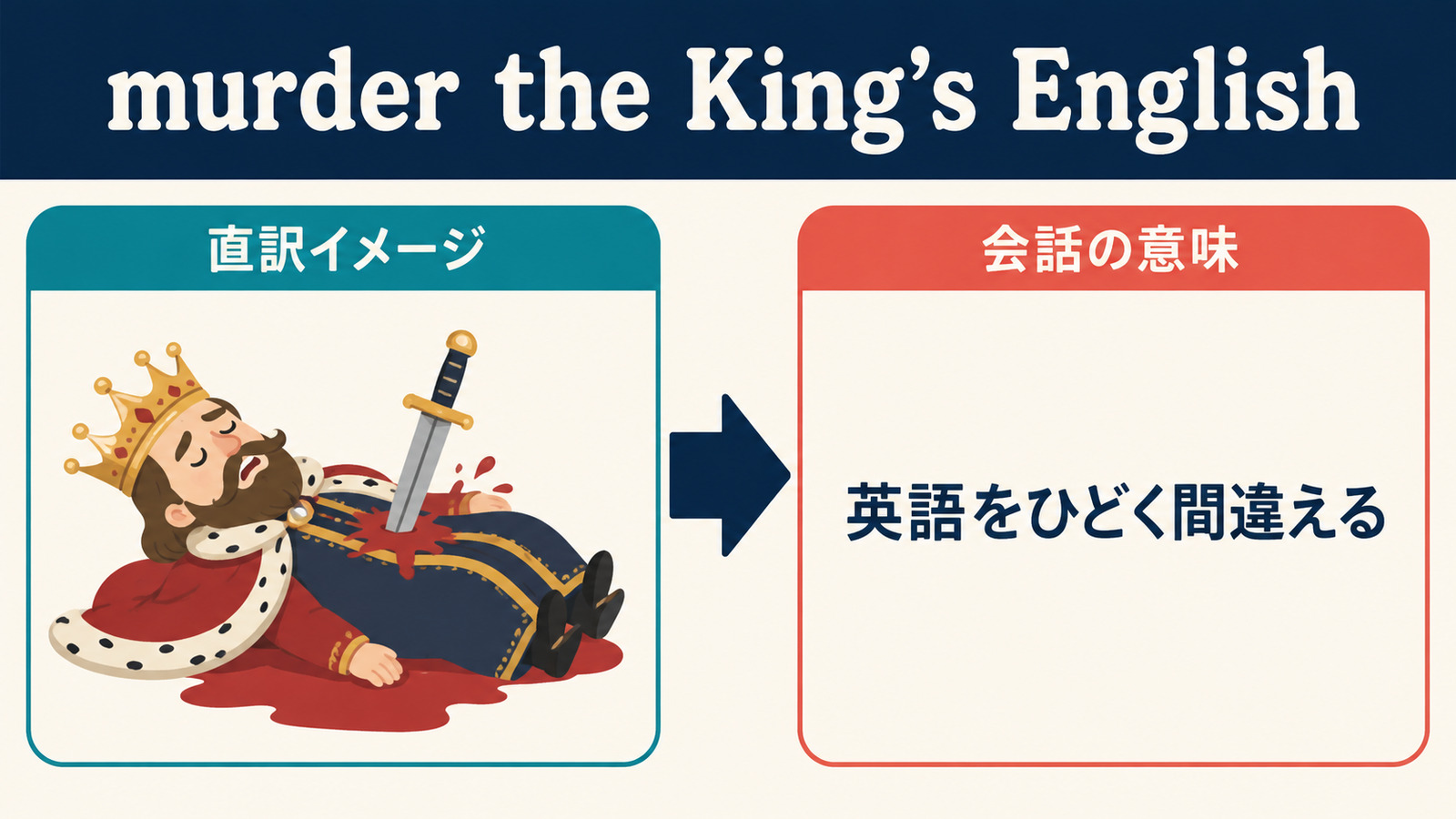 murder the King’s Englishの直訳イメージと「英語をひどく間違えて話す」のニュアンスを比較する図