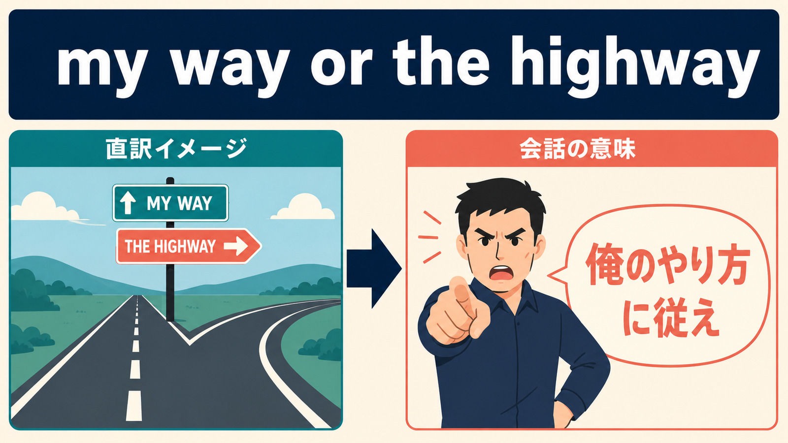 my way or the highwayの直訳イメージと「俺のやり方に従え、嫌なら出ていけ」のニュアンスを比較する図
