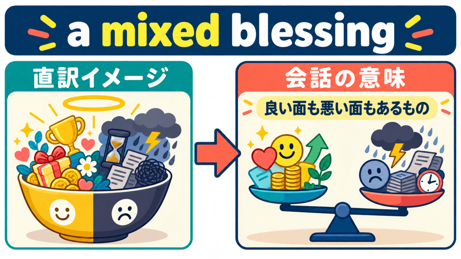 a mixed blessingの直訳イメージと「良い面も悪い面もあるもの/ありがた迷惑」の意味を比較する図