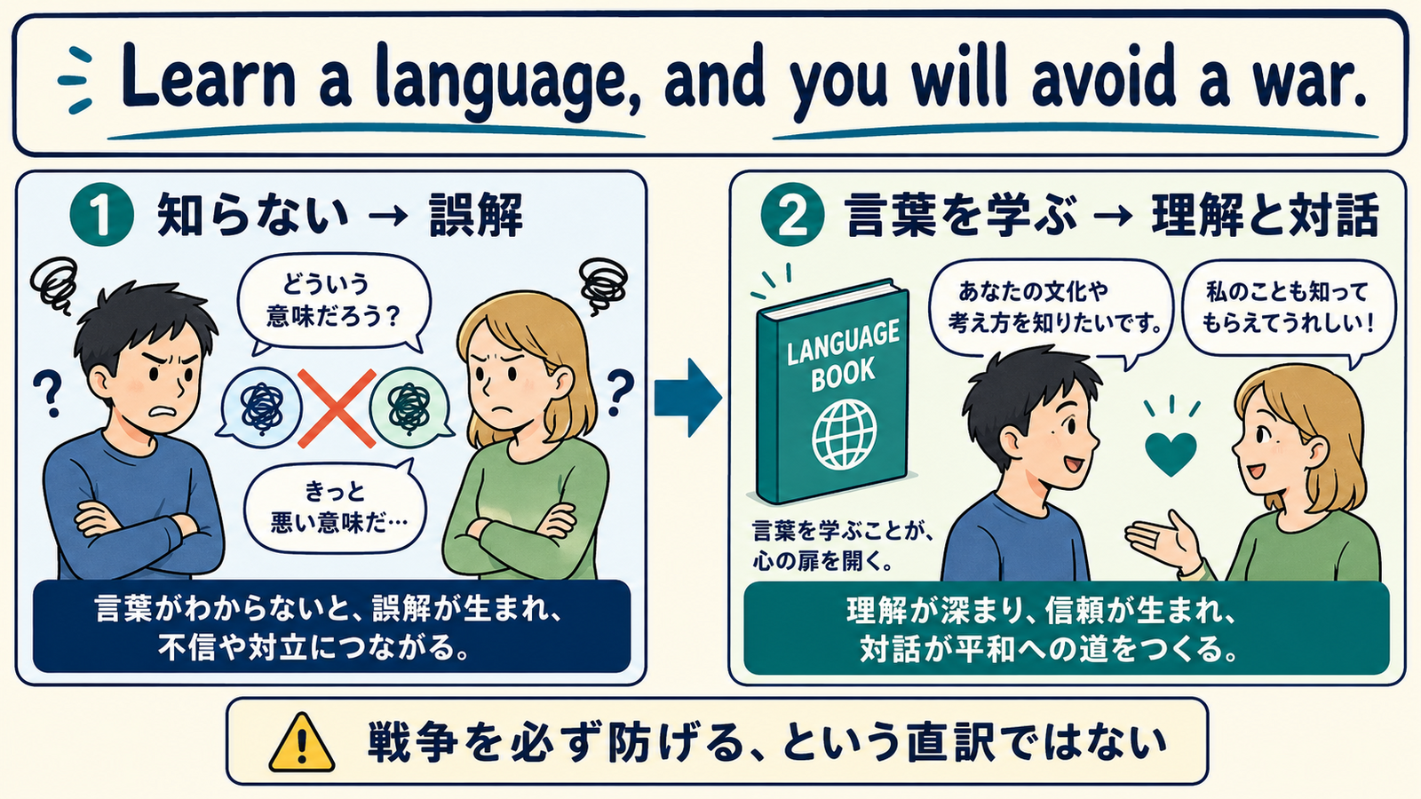 Learn a language, and you will avoid a warの意味とニュアンスを示す解説図