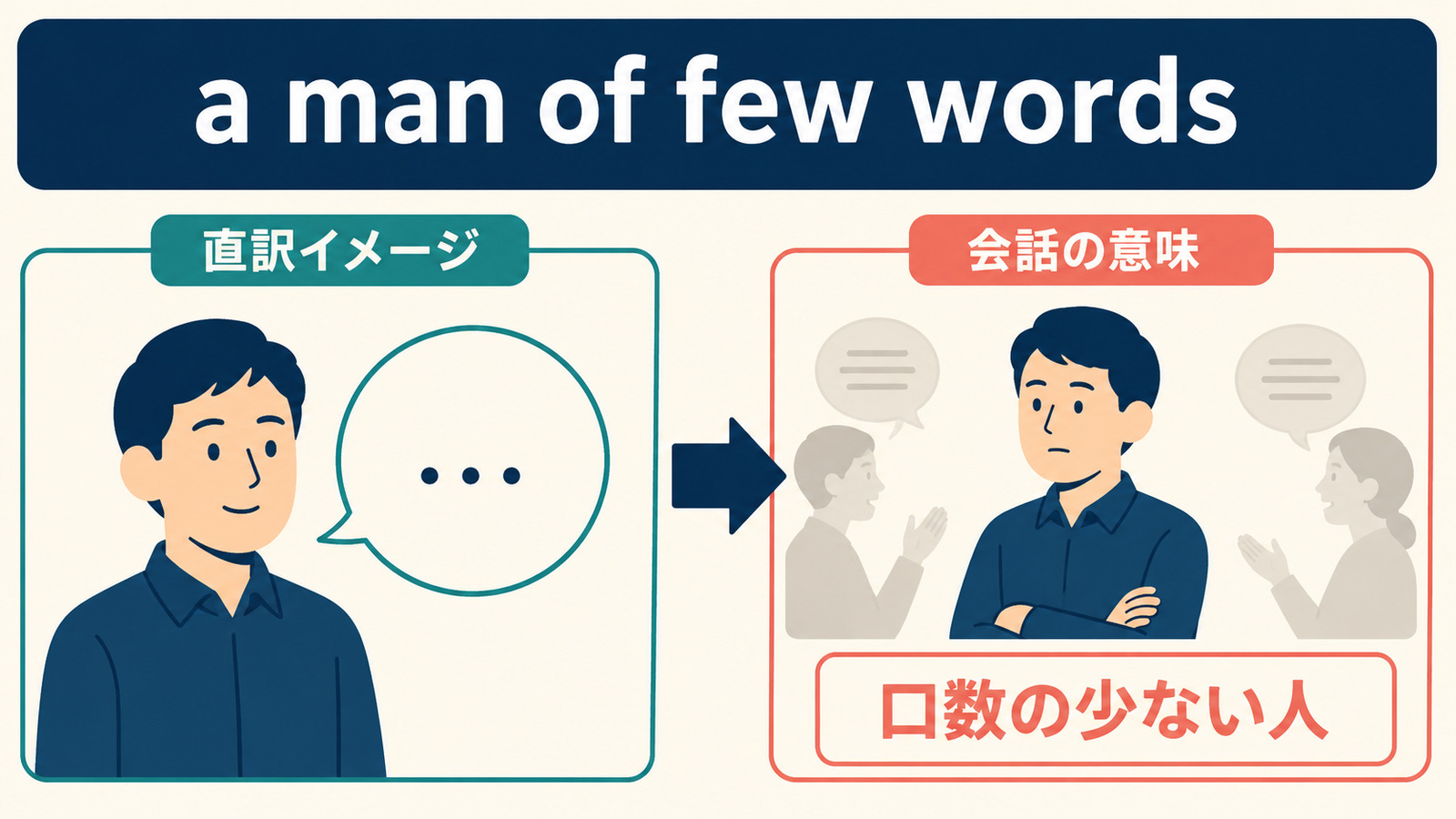 a man of few wordsの直訳イメージと「口数の少ない男性」のニュアンスを比較する図