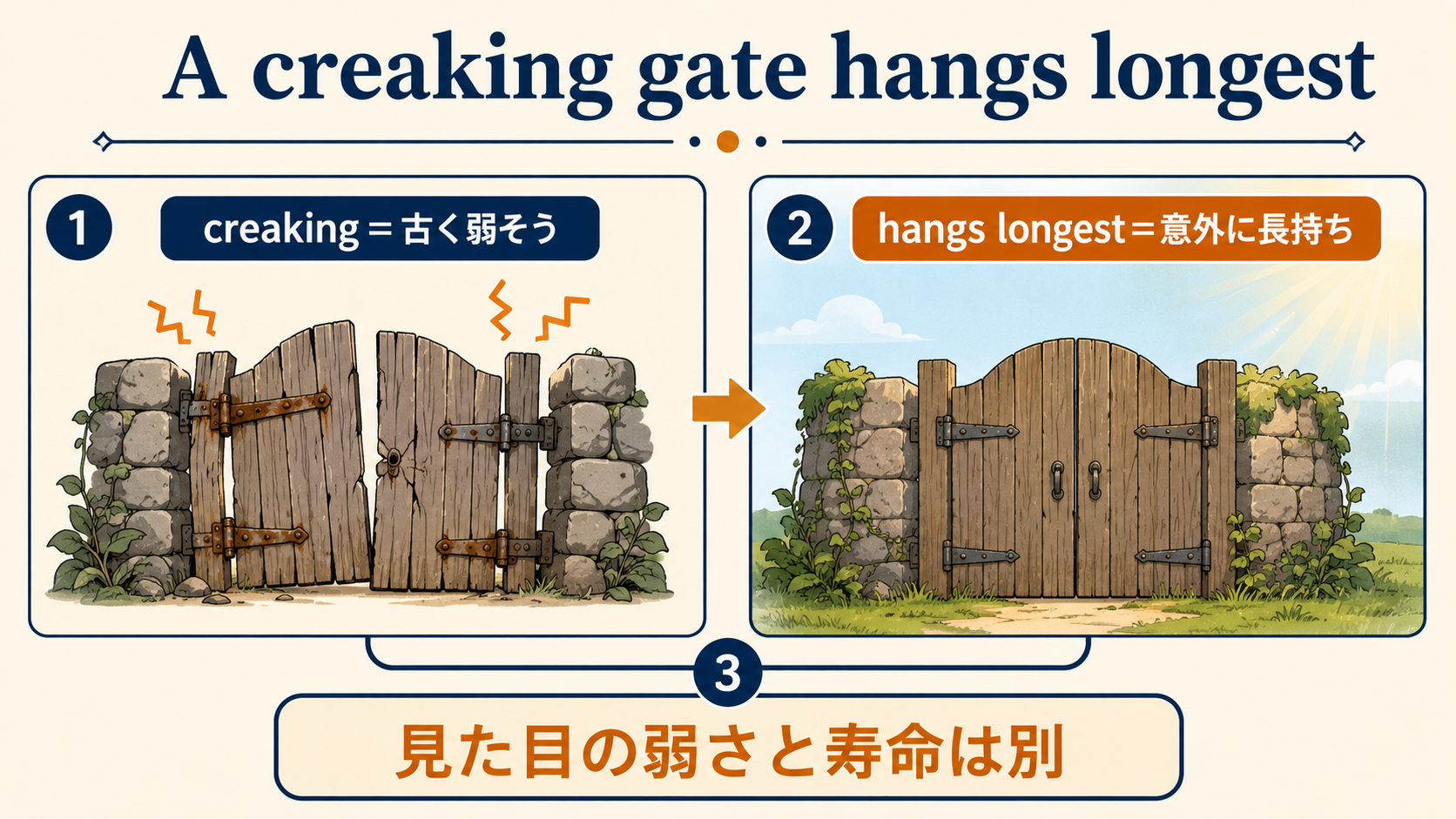A creaking gate hangs longestの単語と比喩の仕組みを示す解説図