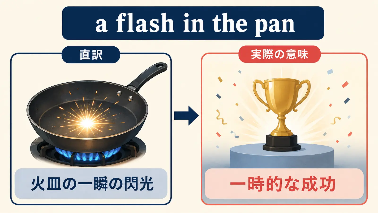 a flash in the panの直訳と実際の意味を比較する図