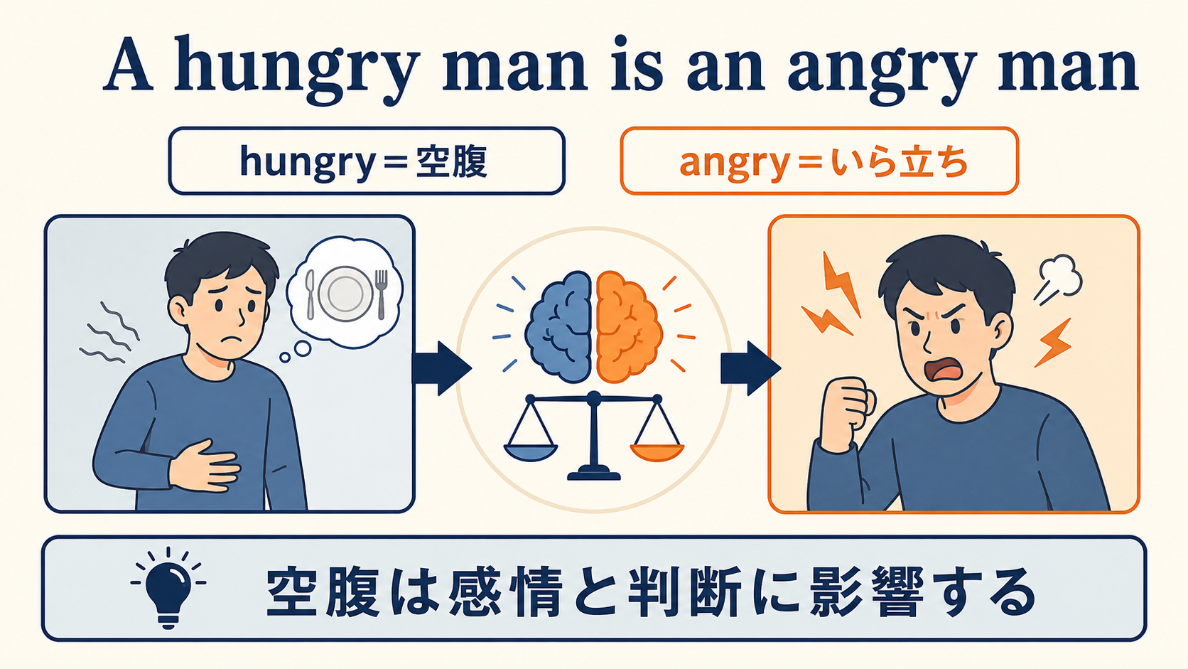 A hungry man is an angry manの単語と比喩の仕組みを示す解説図