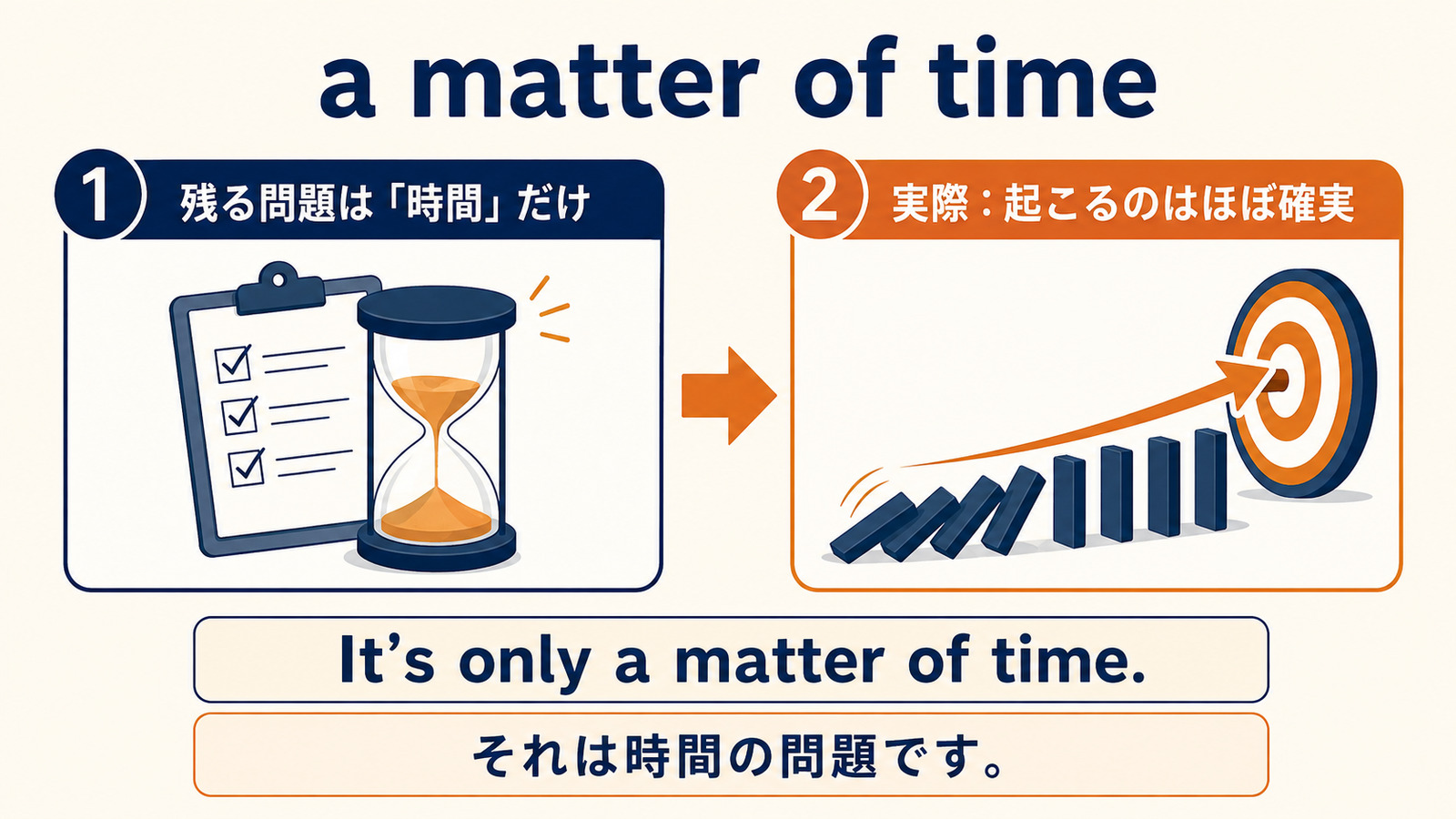 a matter of timeの直訳イメージから実際の意味を理解する解説図
