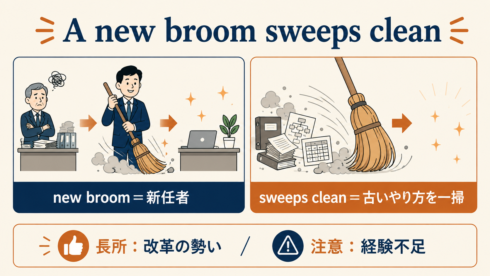 A new broom sweeps cleanの単語と比喩の仕組みを示す解説図
