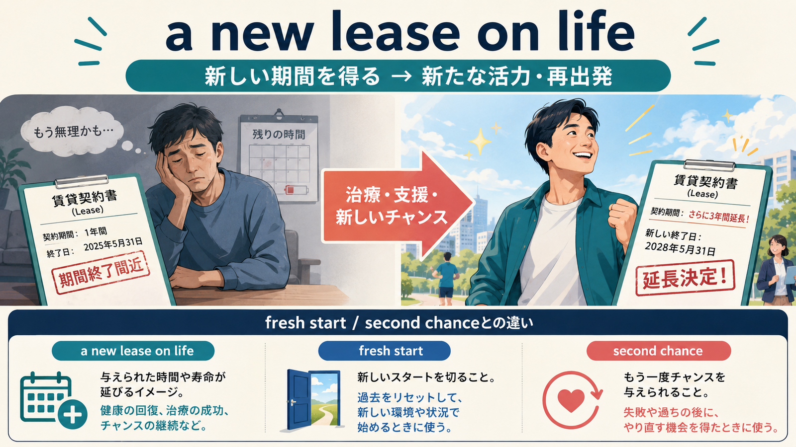 a new lease on lifeの意味は？「新たな活力を得る・人生を再出発する」の使い方・ニュアンスと例文
