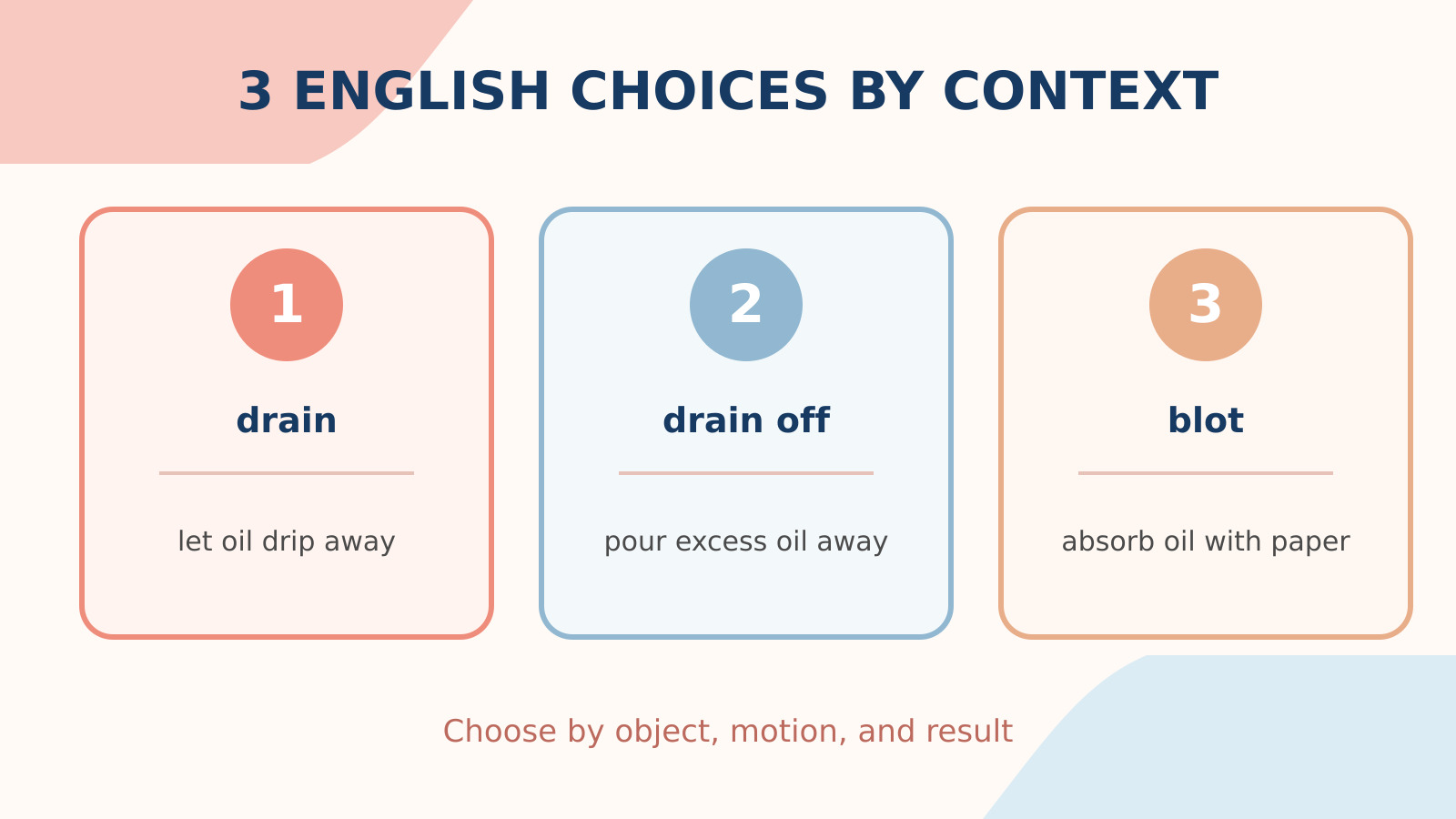 油を切るの英語表現drain・drain off・blotの使い分け比較図
