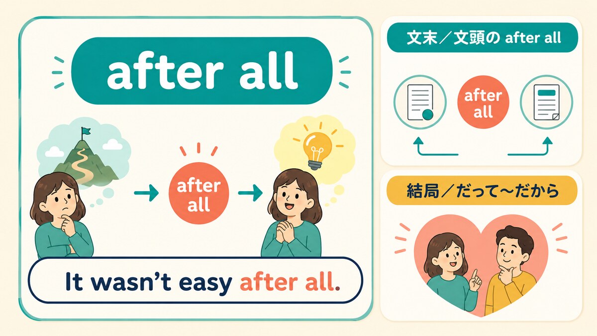 after allの語順とニュアンスを解説するイラスト