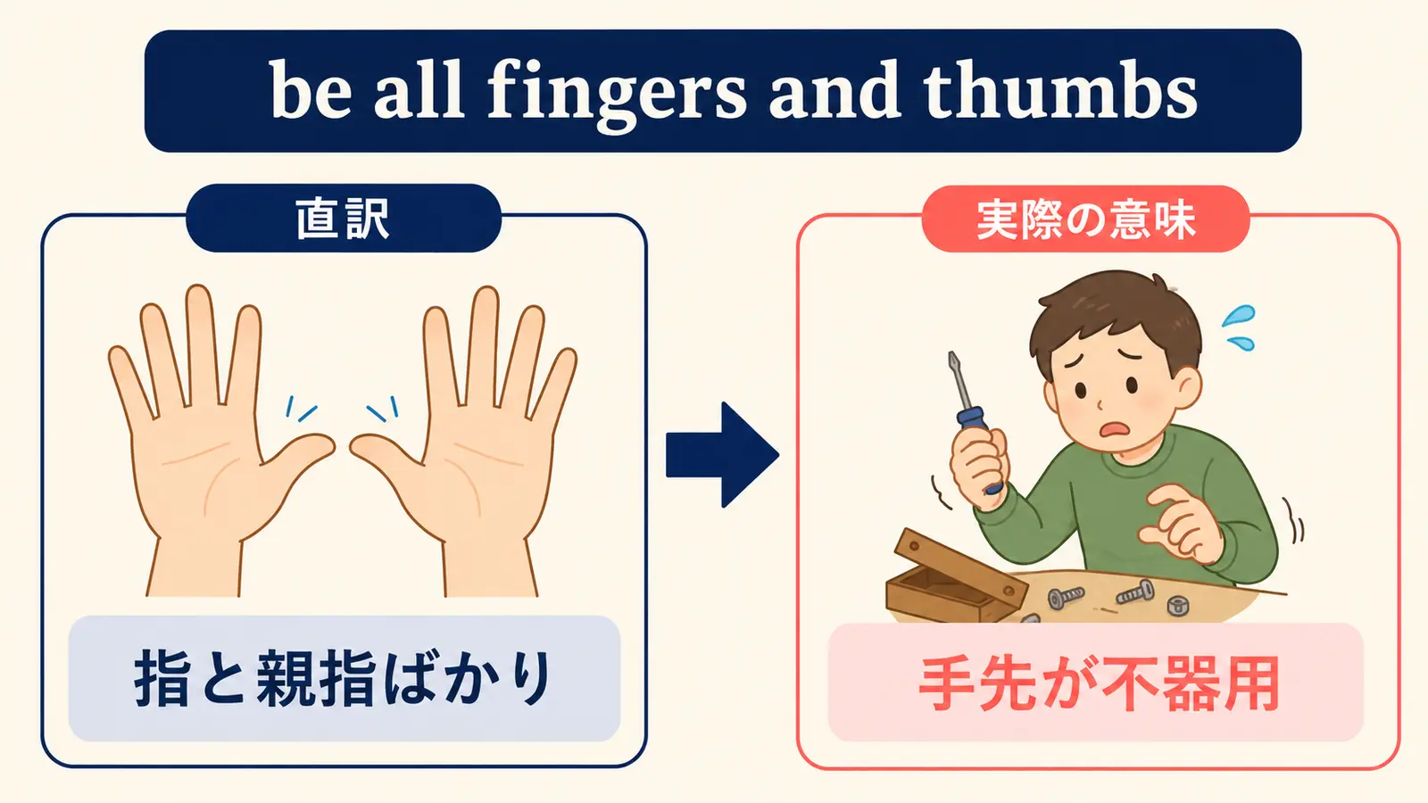 be all fingers and thumbsの直訳と実際の意味を比較する図