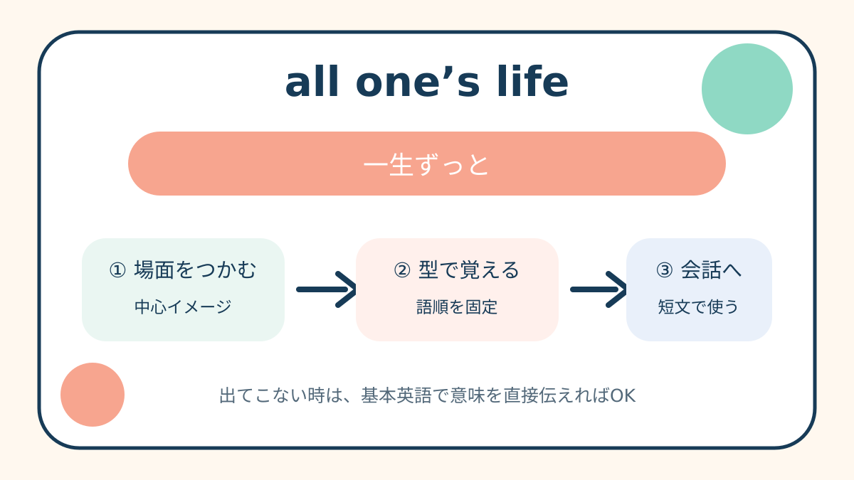 all one’s lifeの中心イメージ・語順・簡単な言い換えを整理した解説図