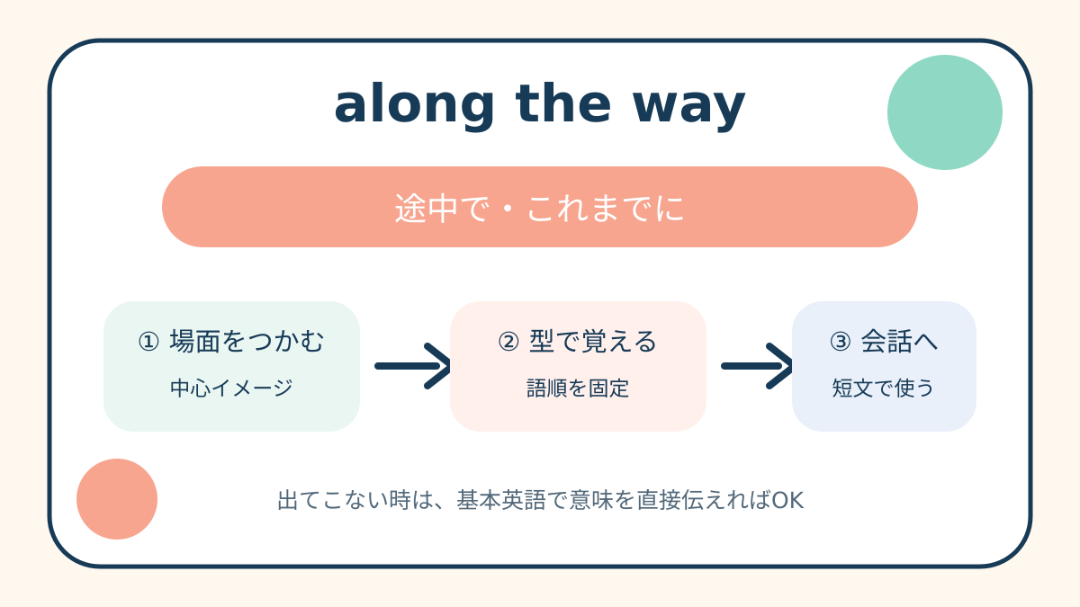 along the wayの中心イメージ・語順・簡単な言い換えを整理した解説図
