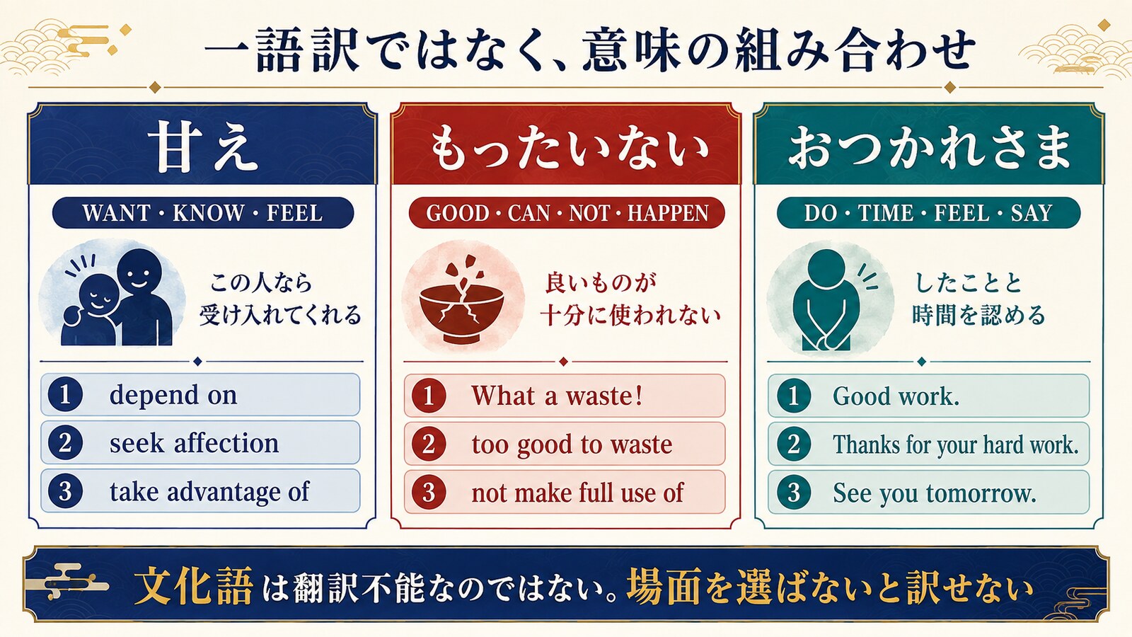 日本語の文化語を場面別の英語表現へ分ける比較図