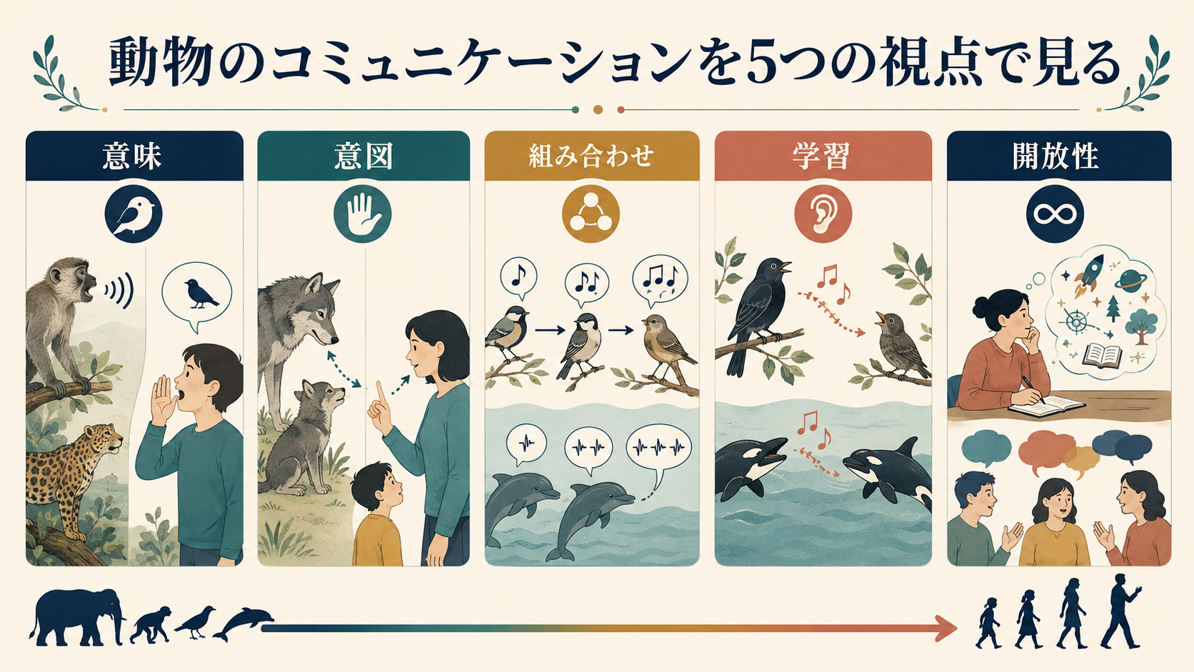 動物のコミュニケーションを五つの視点で比較した図